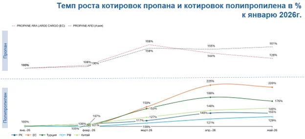 Июньское изменение цен на полипропилен: причины и контекст